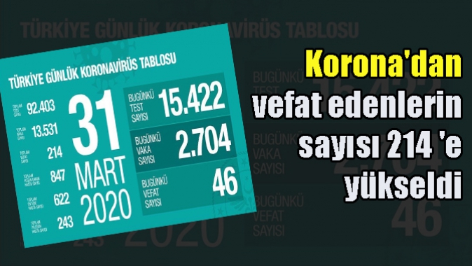 Koronadan vefat edenlerin sayısı 214 e yükseldi